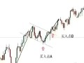 ​预测合理交易目标:中断形态趋势分析