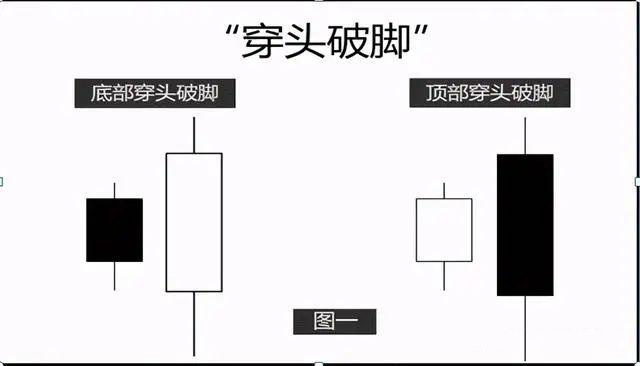 【心得分享】穿头破脚：K线图上的市场趋势反转指标-第2张图片-Eagle Trader