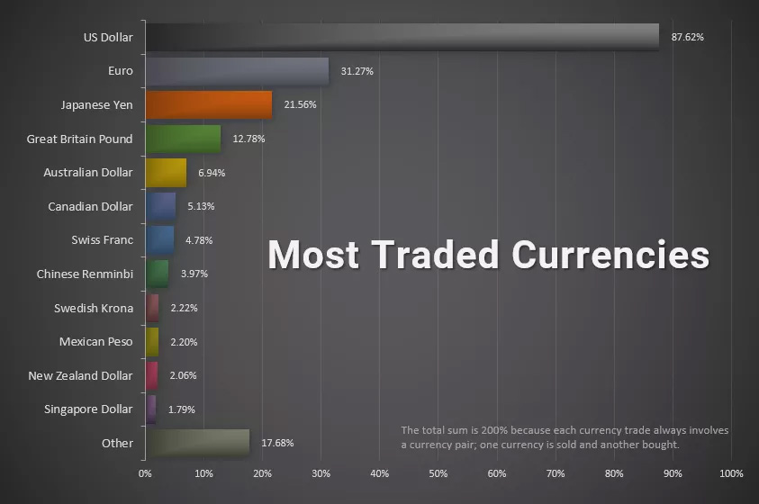 每日超万亿美元交易!欧美货币对为什么总是交易量之王?-第2张图片-EagleTrader 每日超万亿美元交易!欧美货币对为什么总是交易量之王?-第2张图片-EagleTrader