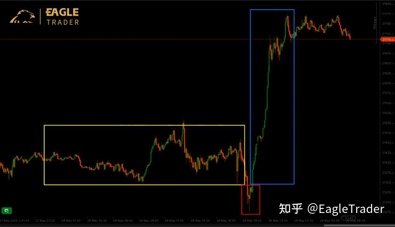 总是追高被套?也许你还没看懂聪明资金的游戏规则-第2张图片-EagleTrader 总是追高被套?也许你还没看懂聪明资金的游戏规则-第2张图片-EagleTrader