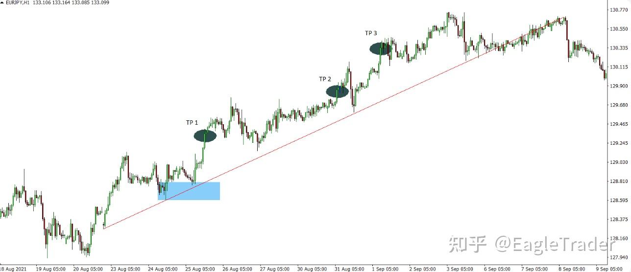 分批止盈:如何平衡风险与利润,实现稳健盈利?-第2张图片-EagleTrader 分批止盈:如何平衡风险与利润,实现稳健盈利?-第2张图片-EagleTrader