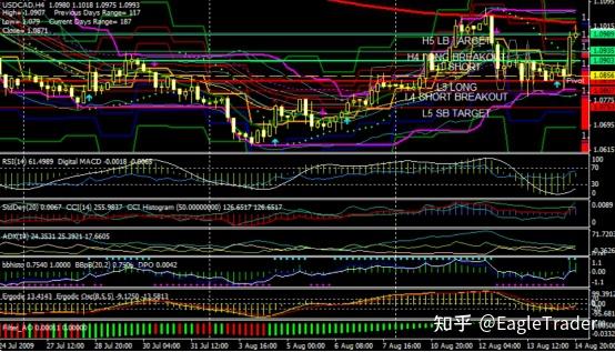 指标越多越安全吗?这或许正是你迟迟无法稳定盈利的关键-第4张图片-EagleTrader 指标越多越安全吗?这或许正是你迟迟无法稳定盈利的关键-第4张图片-EagleTrader