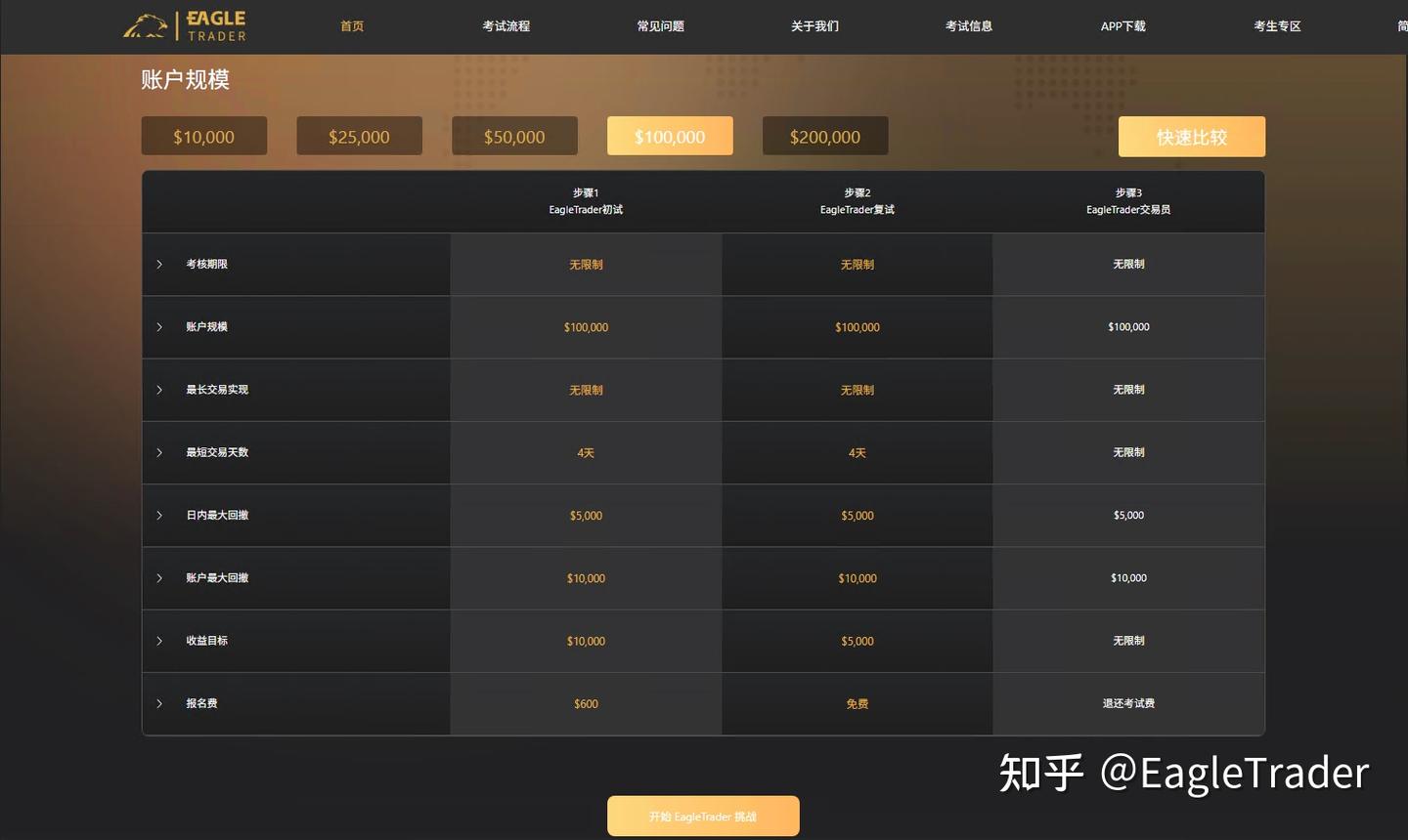 资金不足对交易员到底多致命?也许你该了解自营交易考试-第3张图片-EagleTrader 资金不足对交易员到底多致命?也许你该了解自营交易考试-第3张图片-EagleTrader