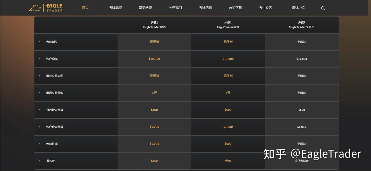 交易能力如何被真正看见?或许是从一场模拟账户挑战开始-第2张图片-EagleTrader 交易能力如何被真正看见?或许是从一场模拟账户挑战开始-第2张图片-EagleTrader