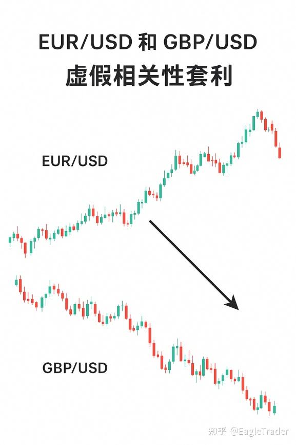 相关货币对未必同步?交易员必知的“虚假相关性”套利技巧-第2张图片-EagleTrader 相关货币对未必同步?交易员必知的“虚假相关性”套利技巧-第2张图片-EagleTrader