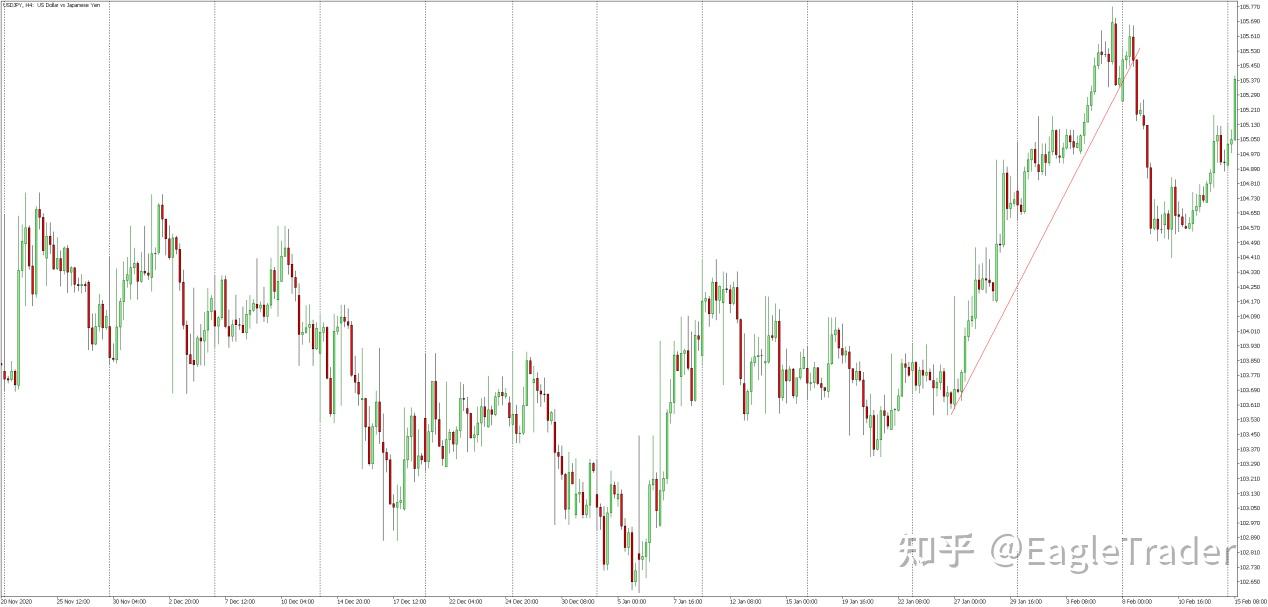 “顺势而为”还是“逆流而上”?识别趋势信号为何这么重要?-第3张图片-EagleTrader “顺势而为”还是“逆流而上”?识别趋势信号为何这么重要?-第3张图片-EagleTrader