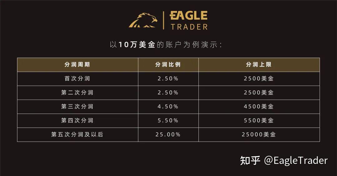“EagleTrader 交易员”新功能正式上线，签约、分润一键搞定-第8张图片-EagleTrader