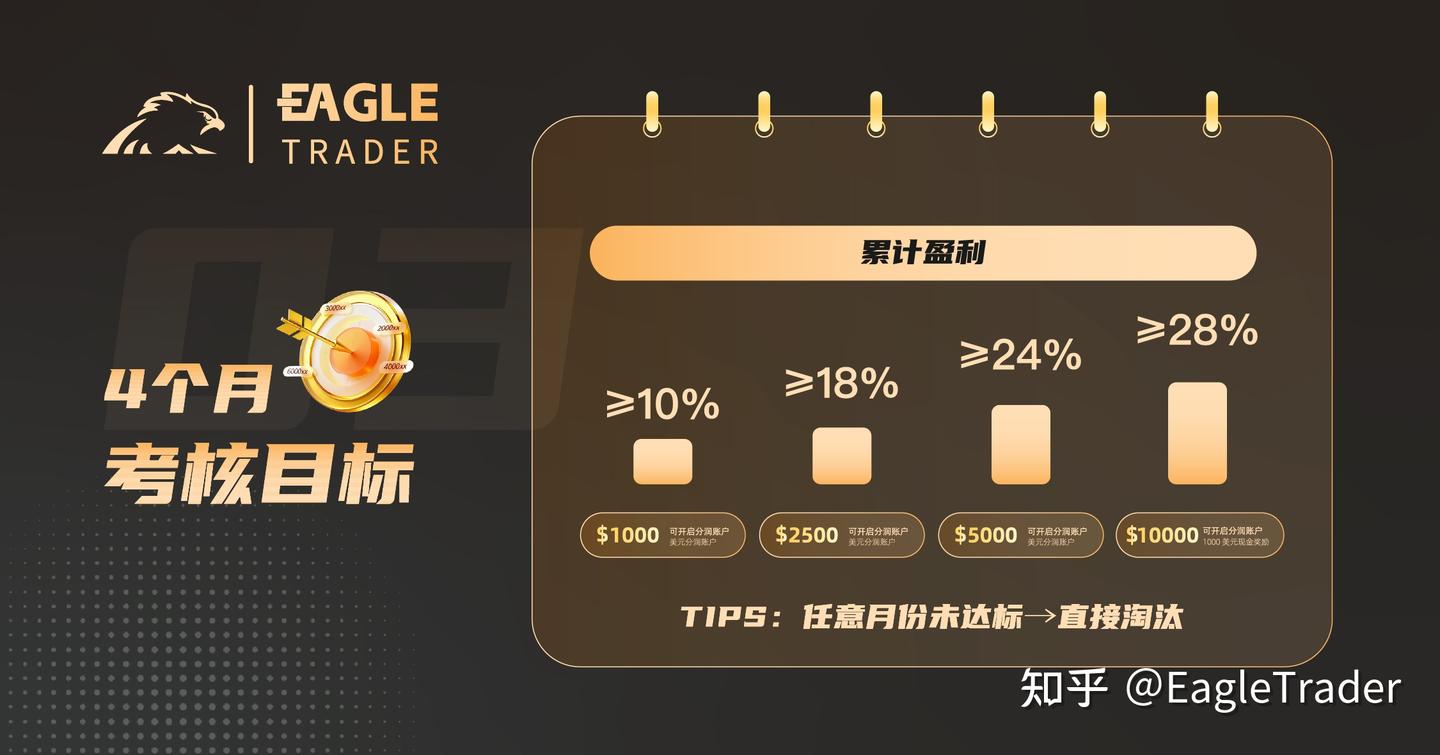 3.14正式开启|EagleTrader新手孵化免费赛!零成本解锁分润-第5张图片-EagleTrader 3.14正式开启|EagleTrader新手孵化免费赛!零成本解锁分润-第5张图片-EagleTrader