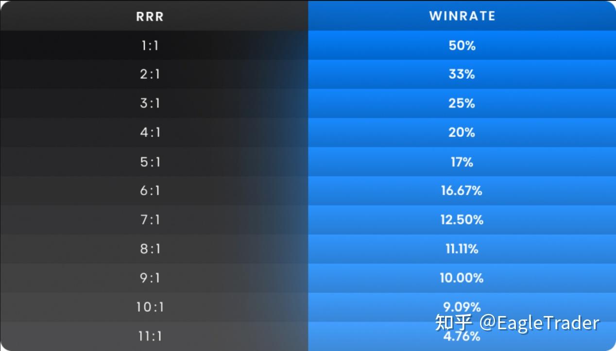 80%胜率却亏钱，30%胜率反而赚了?交易的核心根本不是胜率-第2张图片-EagleTrader