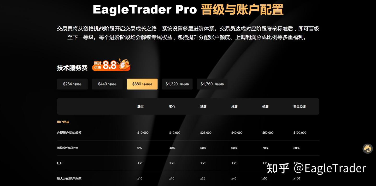 100万模拟资金支持，80%利润分成，全新激励机制到底有多夯?-第2张图片-EagleTrader