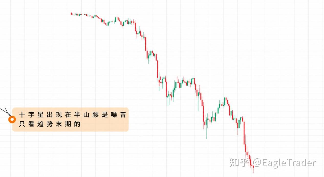 为什么同样是十字星形态，有人抓住反转，有人却连续止损-第2张图片-EagleTrader