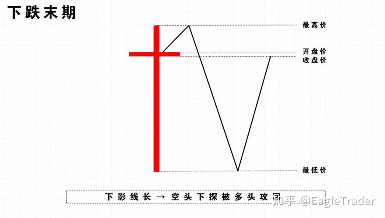 为什么同样是十字星形态，有人抓住反转，有人却连续止损-第4张图片-EagleTrader
