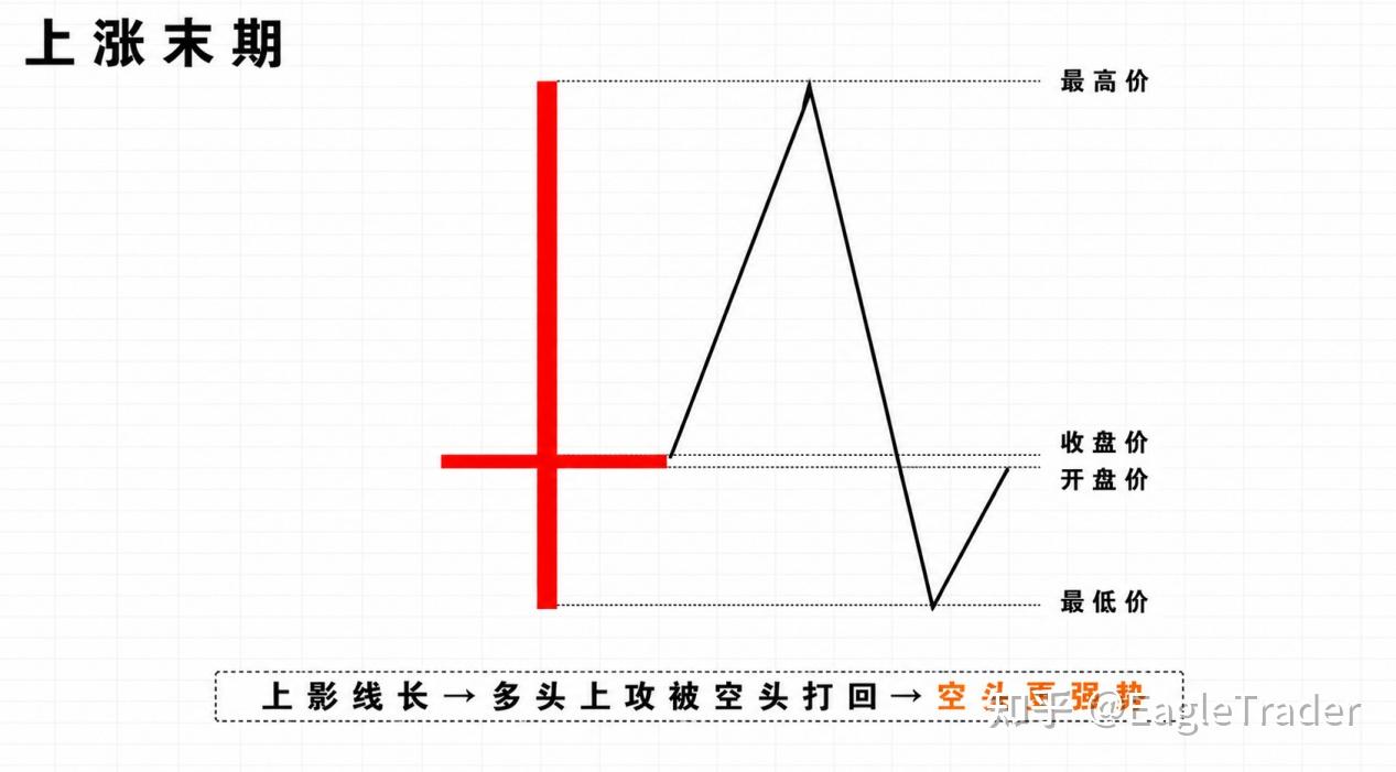 为什么同样是十字星形态，有人抓住反转，有人却连续止损-第3张图片-EagleTrader