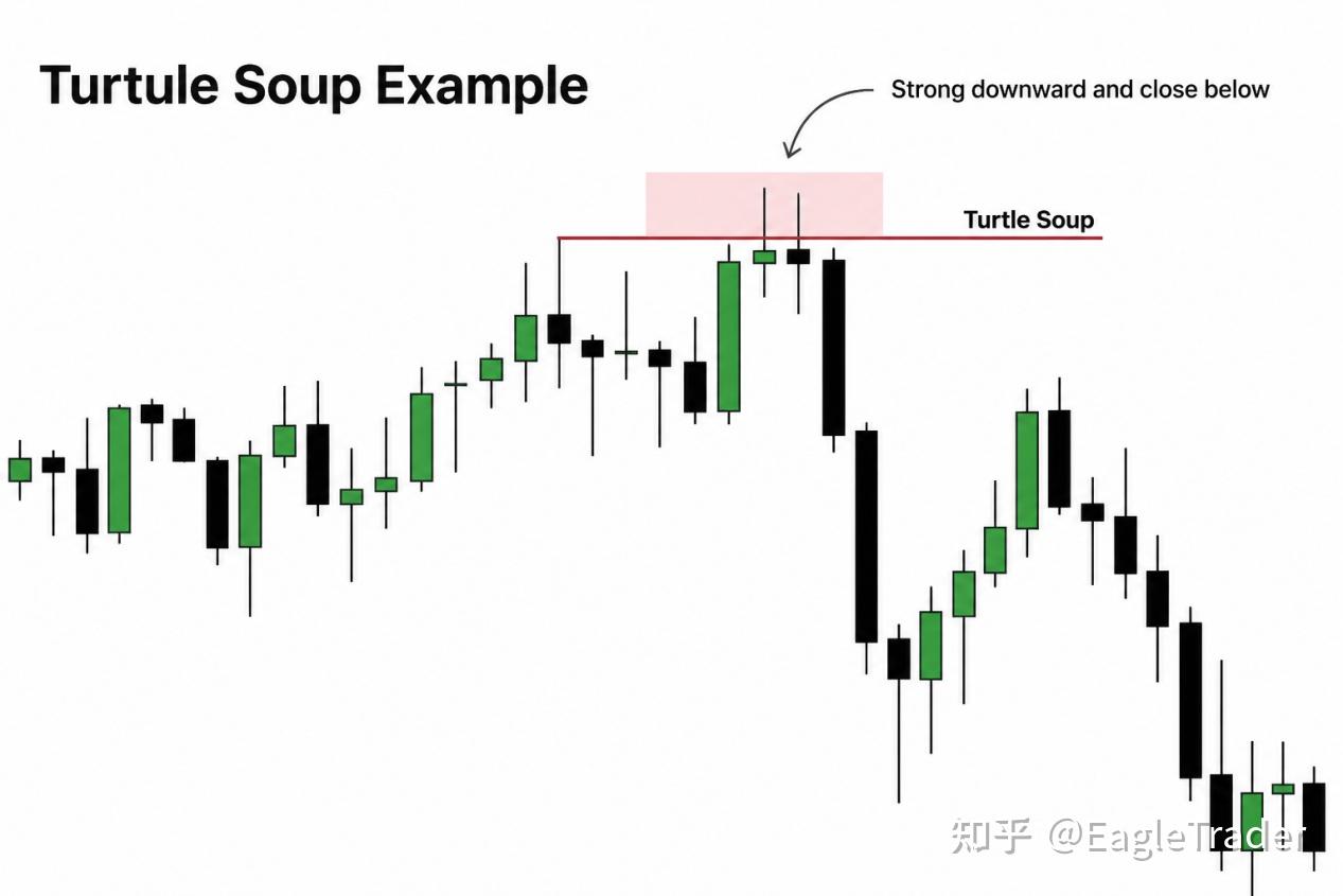 ET洞察|别急着追突破，Turtle Soup如何捕捉市场“错误方向”-第3张图片-EagleTrader