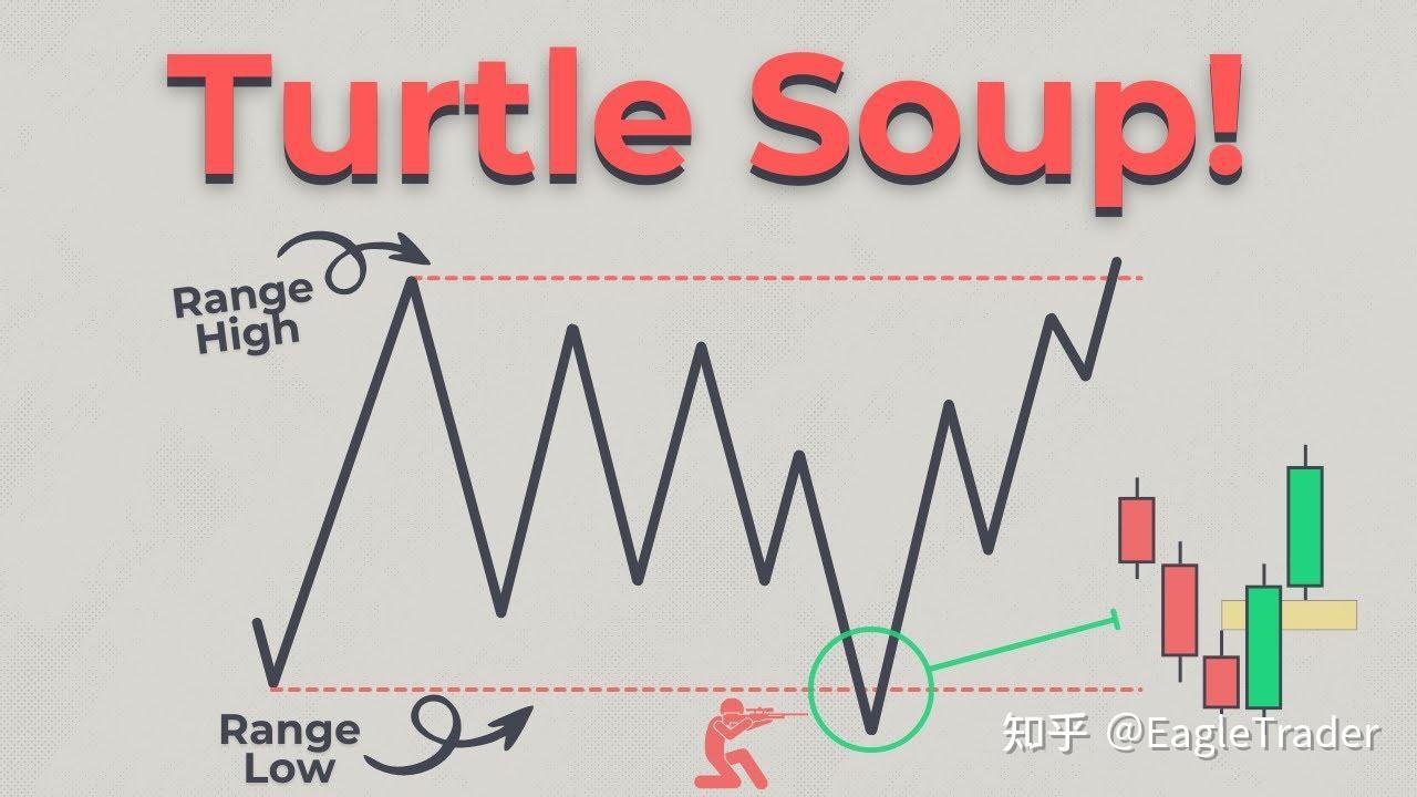 ET洞察|别急着追突破，Turtle Soup如何捕捉市场“错误方向”-第2张图片-EagleTrader