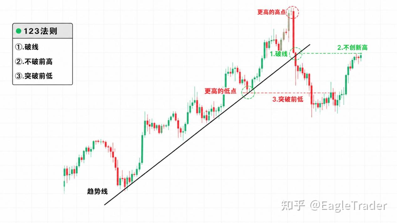 交易总亏在反转前?3个信号教你停手观望-第2张图片-EagleTrader 交易总亏在反转前?3个信号教你停手观望-第2张图片-EagleTrader