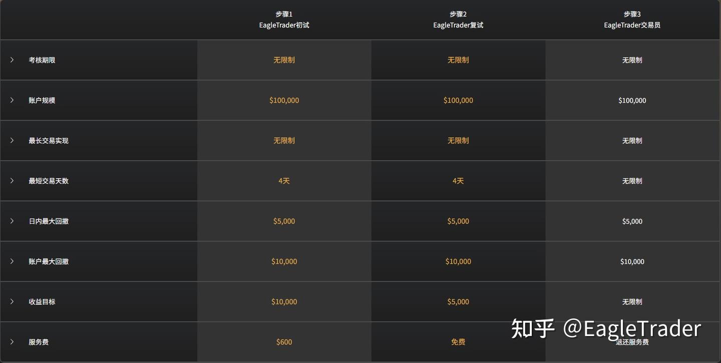 EagleTrader 挑战 VS Pro:哪一种自营交易模式更适合你-第3张图片-EagleTrader EagleTrader 挑战 VS Pro:哪一种自营交易模式更适合你-第3张图片-EagleTrader