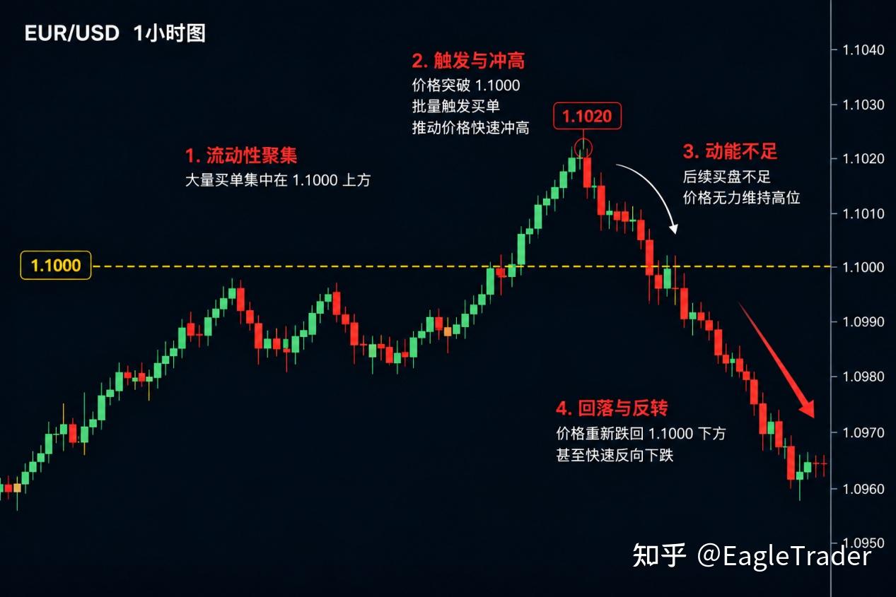 为什么你刚止损，价格就涨回去了?交易员都该懂的Stop Hunt-第2张图片-EagleTrader