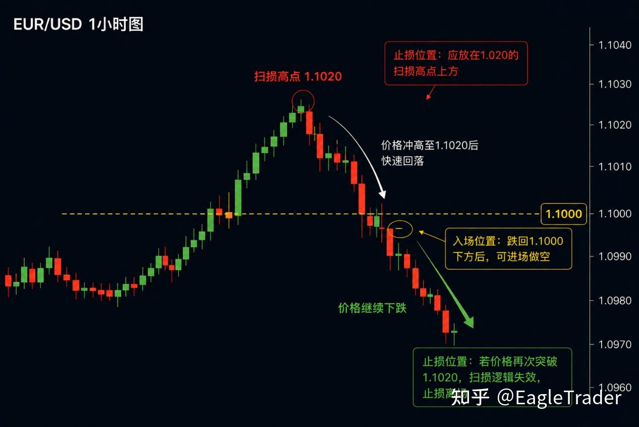 为什么你刚止损，价格就涨回去了?交易员都该懂的Stop Hunt-第3张图片-EagleTrader