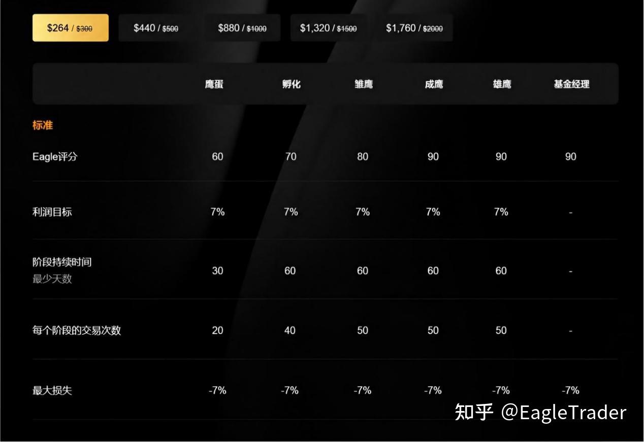 为什么EagleTrader Pro全程严守7%回撤?拆解自营考核的风控用意-第2张图片-EagleTrader