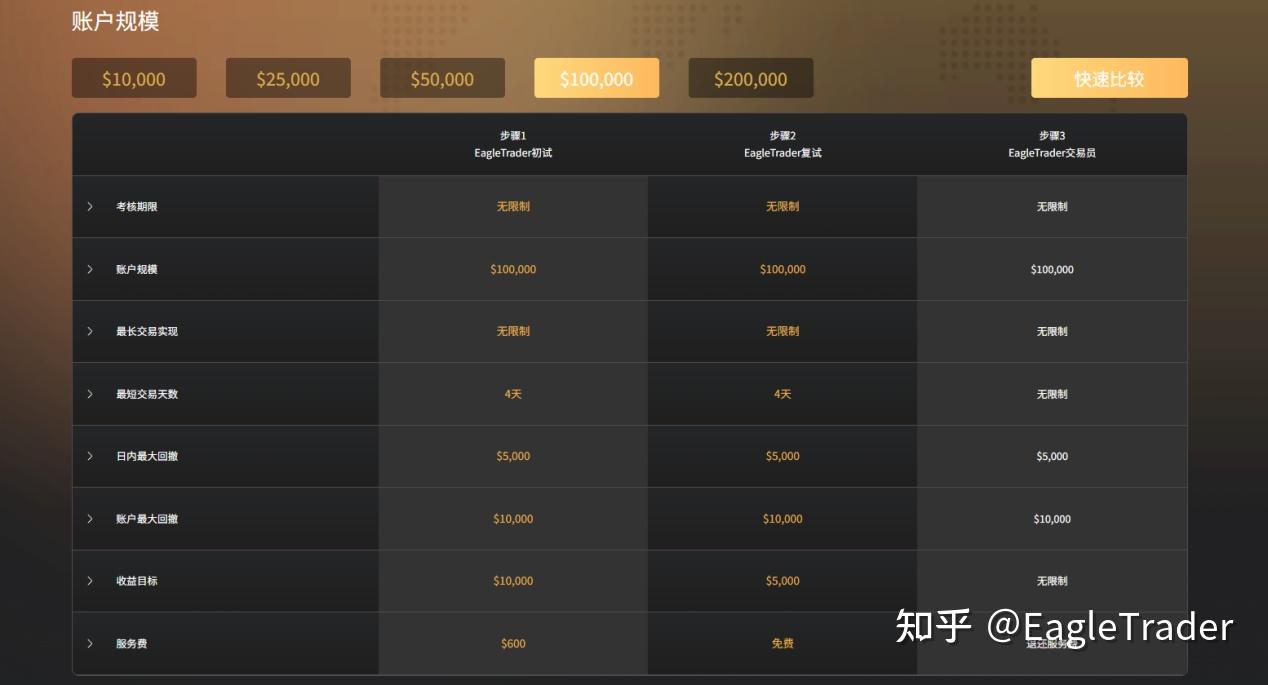同样5%的月盈利，为什么有人只赚30美元，有人能赚4000美元?-第3张图片-EagleTrader