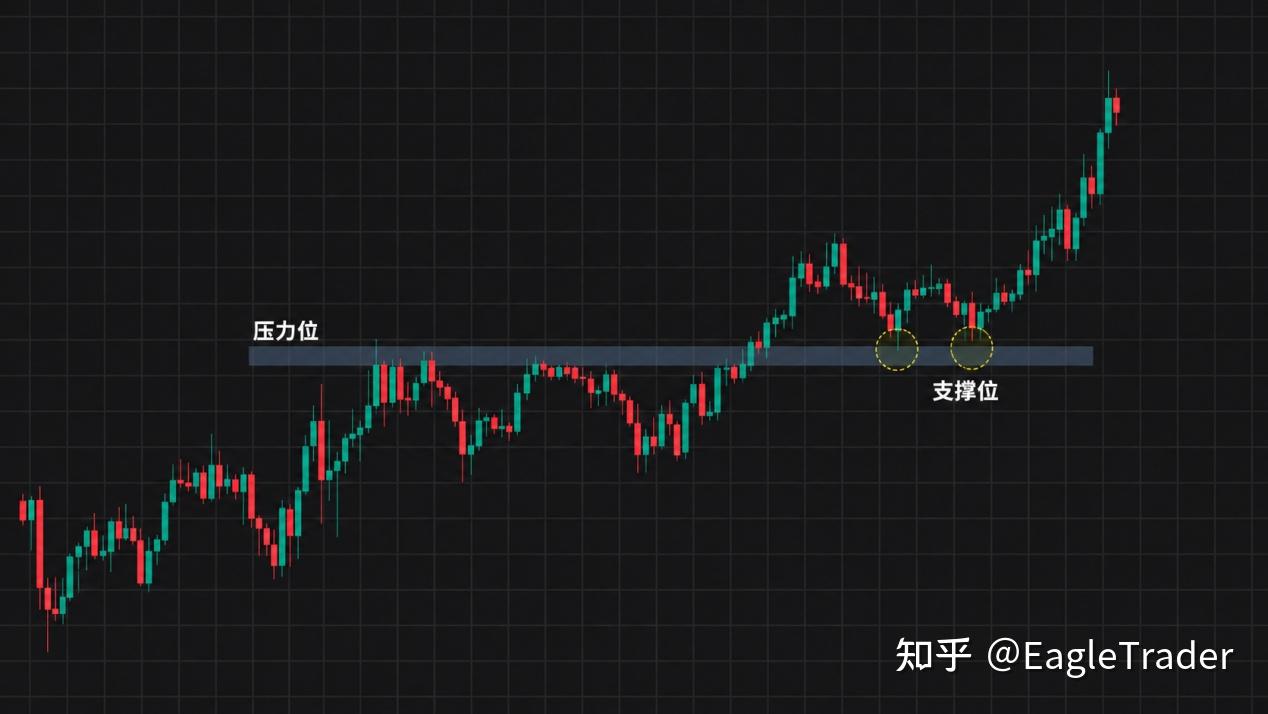 支撑压力区域怎么画才有效?判断关键位置就看这三点-第4张图片-EagleTrader