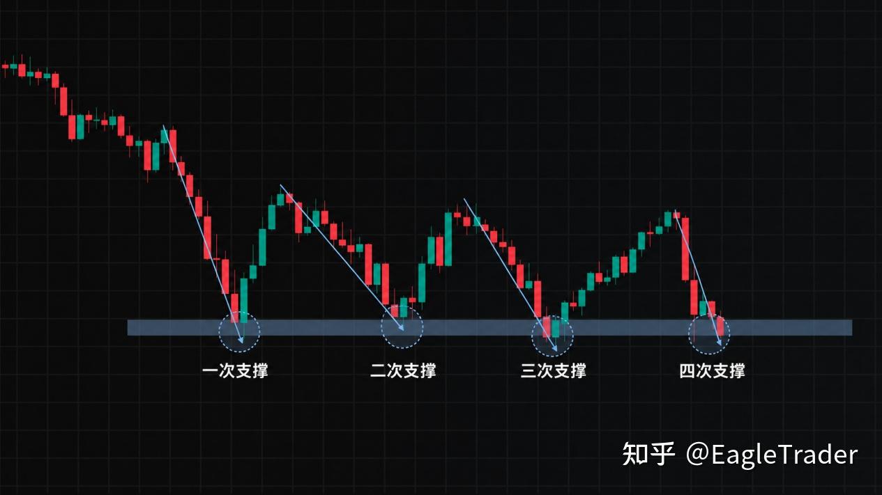 支撑压力区域怎么画才有效?判断关键位置就看这三点-第2张图片-EagleTrader