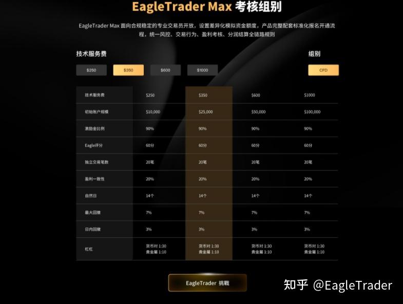 EagleTrader Max上线三日持续升温，新模式引发交易员密集关注-第2张图片-EagleTrader
