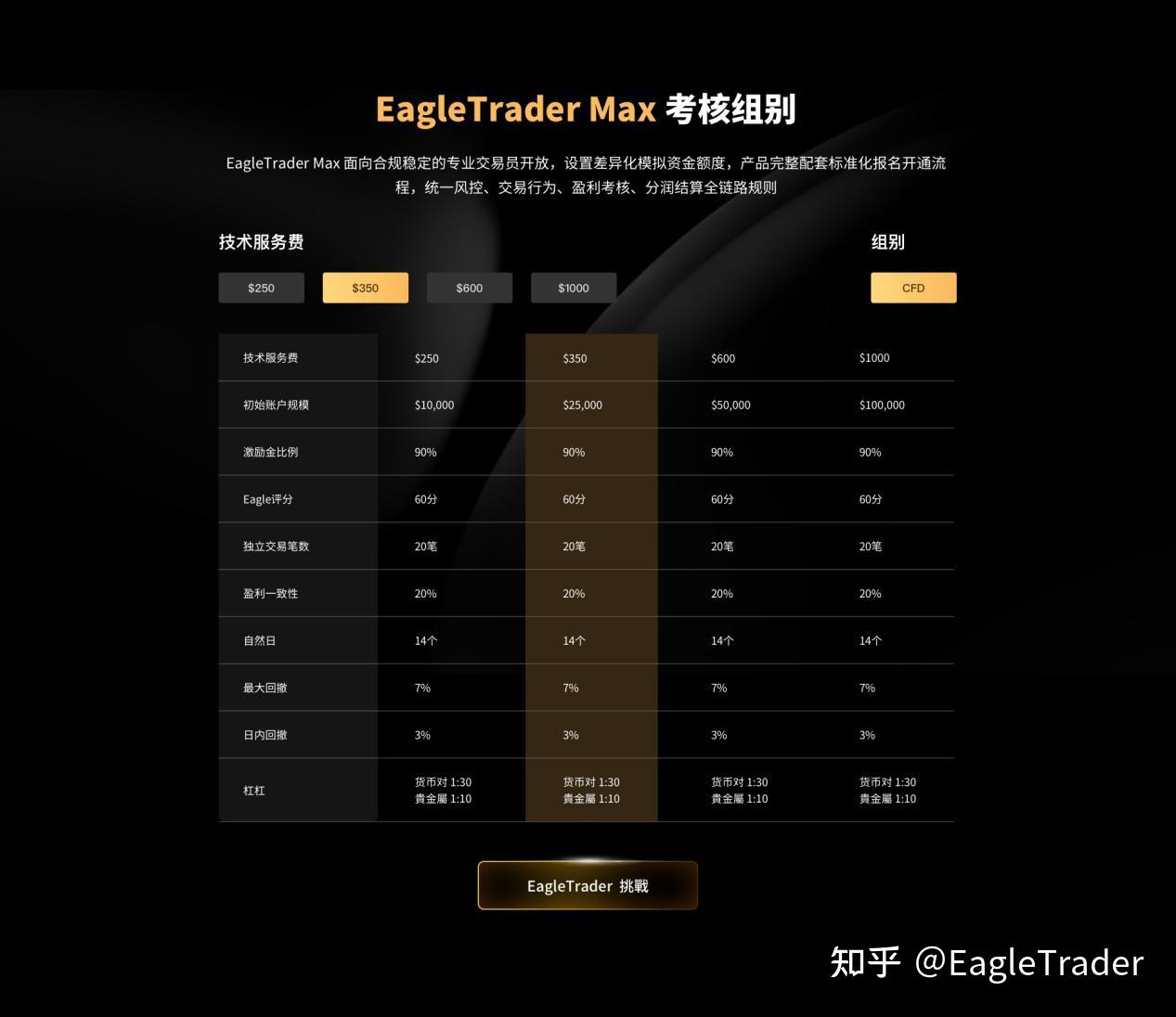 EagleTrader Max上线三天火爆市场!免考核自营交易真这么香?-第4张图片-EagleTrader