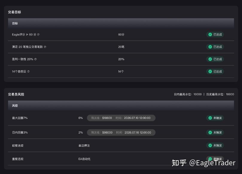 EagleTrader Max上线三天火爆市场!免考核自营交易真这么香?-第5张图片-EagleTrader