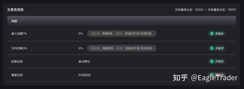 7%最大回撤、3%日内回撤：EagleTrader Max到底在考验交易员什么-第5张图片-EagleTrader
