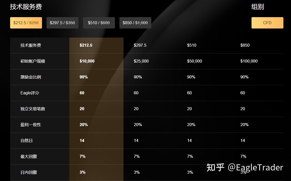 7%最大回撤、3%日内回撤：EagleTrader Max到底在考验交易员什么-第2张图片-EagleTrader