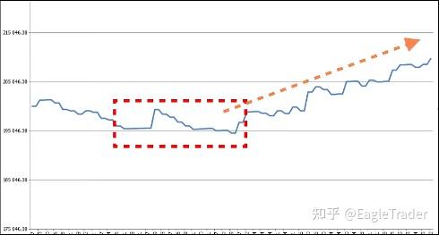 EagleTrader交易员：交易逻辑的改变，才是资金曲线逆袭的核心-第2张图片-EagleTrader