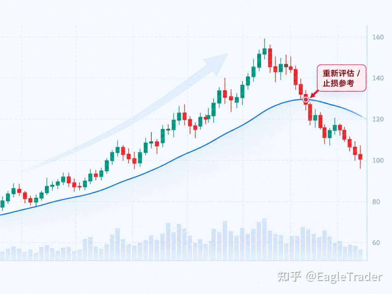 别让错误止损影响交易：3种常用止损设置方法-第3张图片-EagleTrader