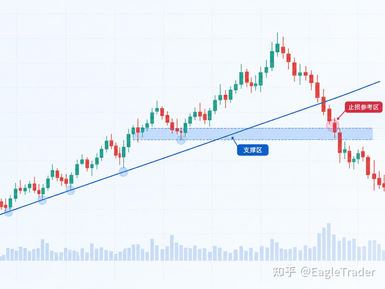 别让错误止损影响交易：3种常用止损设置方法-第4张图片-EagleTrader