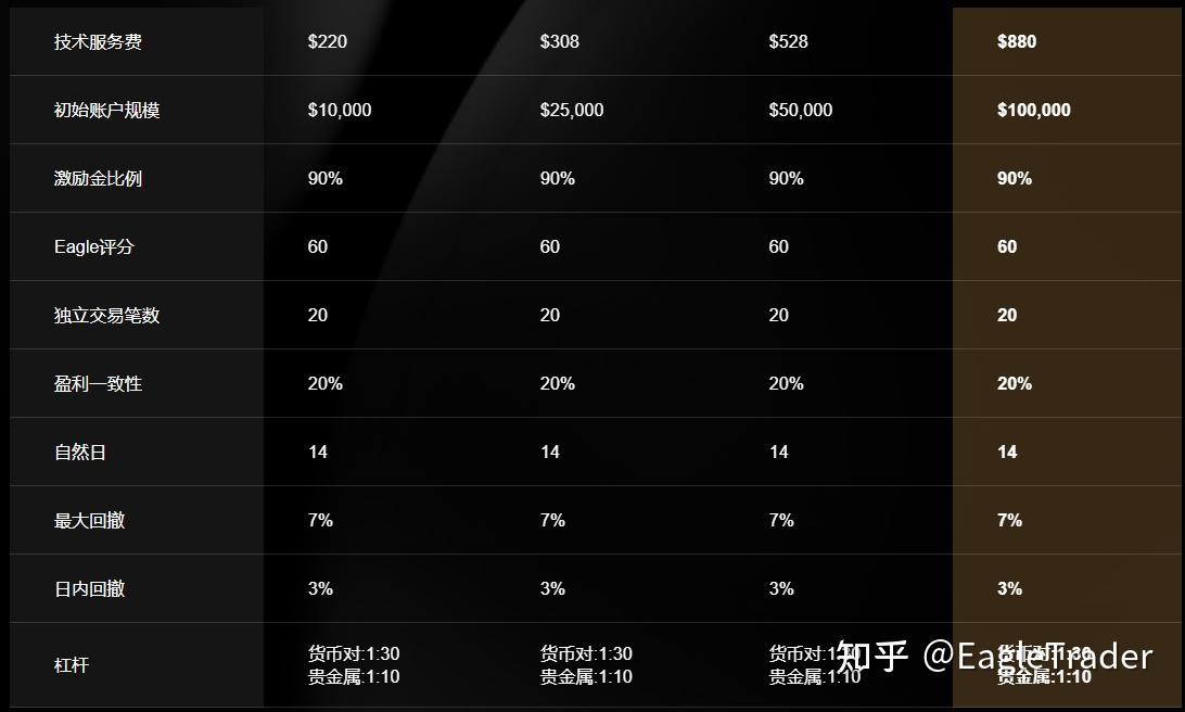 自营交易可以不用考核?自营公司如何验证交易者能力-第4张图片-EagleTrader