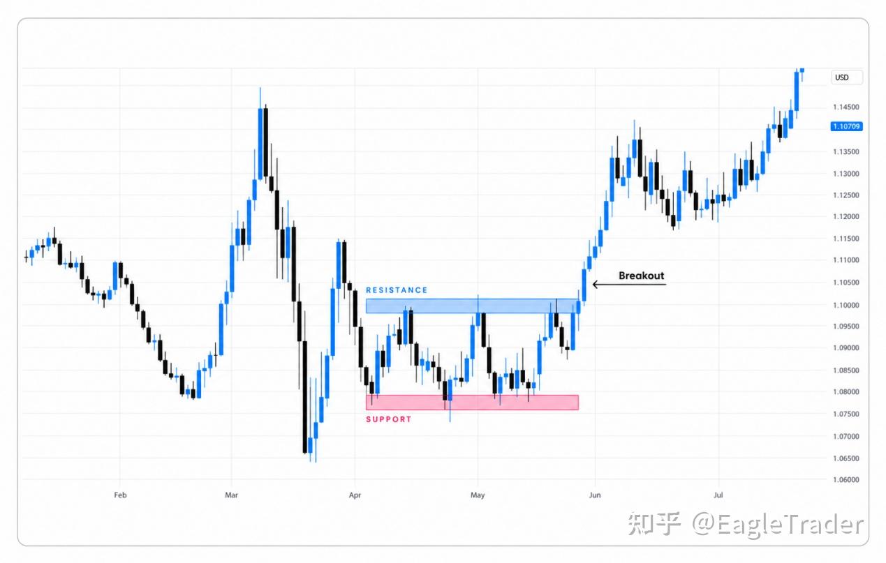 为什么震荡市比你想象的更重要?解密横盘背后的交易机会-第4张图片-EagleTrader